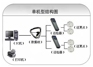 安阳殷都区巡更系统六号